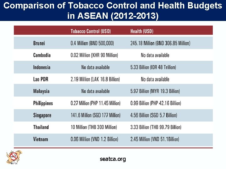 Comparison of Tobacco Control and Health Budgets in ASEAN (2012 -2013) seatca. org 