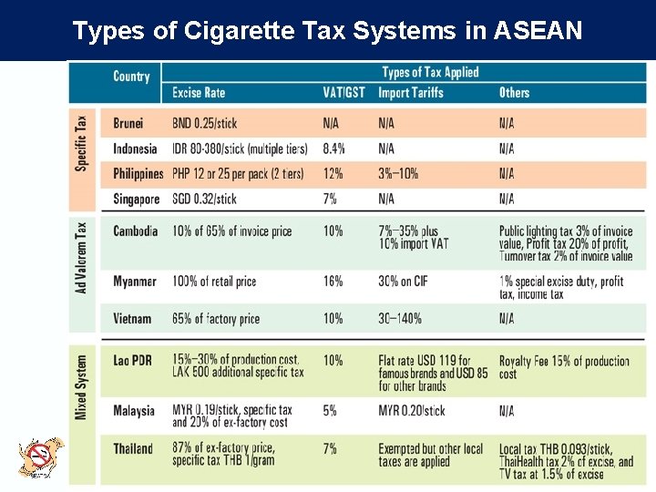 Types of Cigarette Tax Systems in ASEAN seatca. org 