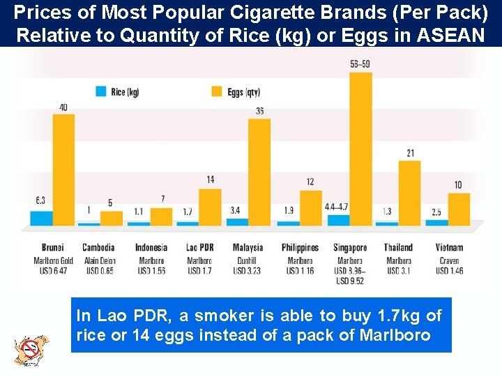 Prices of Most Popular Cigarette Brands (Per Pack) Relative to Quantity of Rice (kg)