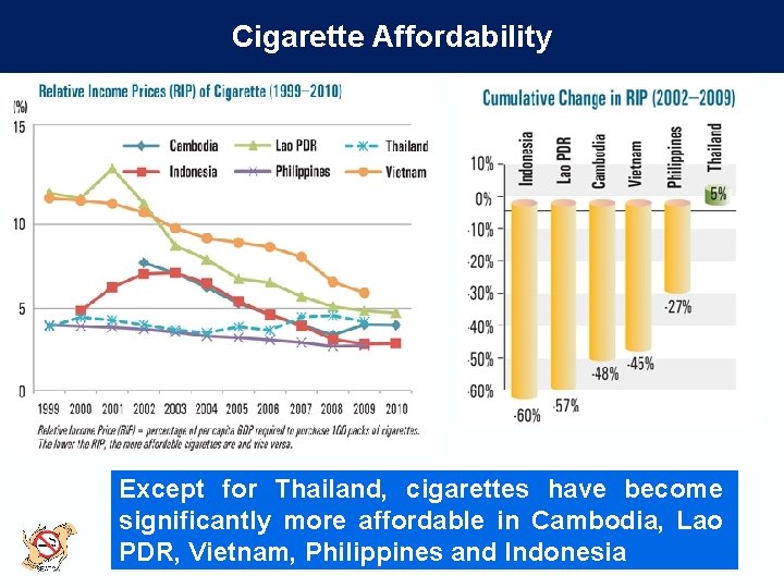 Cigarette Affordability Except for Thailand, cigarettes have become significantly more affordable in Cambodia, Lao