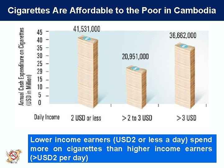 Cigarettes Are Affordable to the Poor in Cambodia Lower income earners (USD 2 or