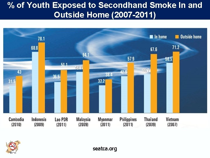 % of Youth Exposed to Secondhand Smoke In and Outside Home (2007 -2011) seatca.