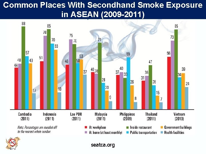 Common Places With Secondhand Smoke Exposure in ASEAN (2009 -2011) seatca. org 