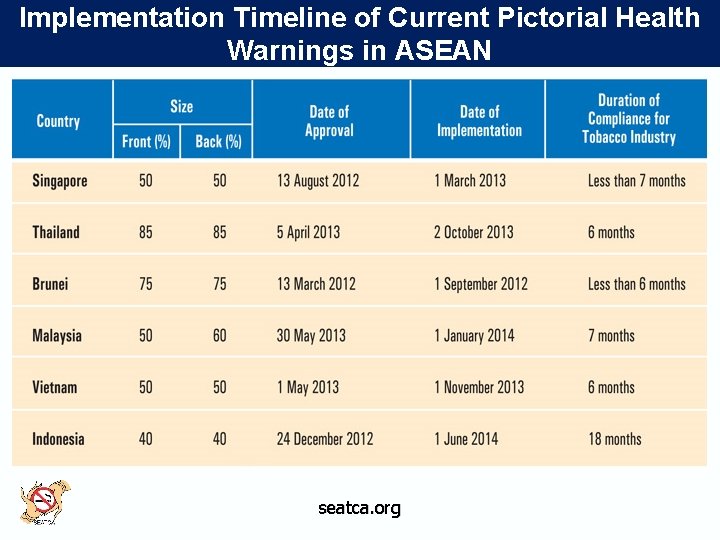 Implementation Timeline of Current Pictorial Health Warnings in ASEAN seatca. org 