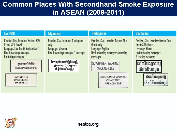 Common Places With Secondhand Smoke Exposure in ASEAN (2009 -2011) seatca. org 