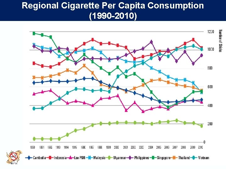 Regional Cigarette Per Capita Consumption (1990 -2010) seatca. org 