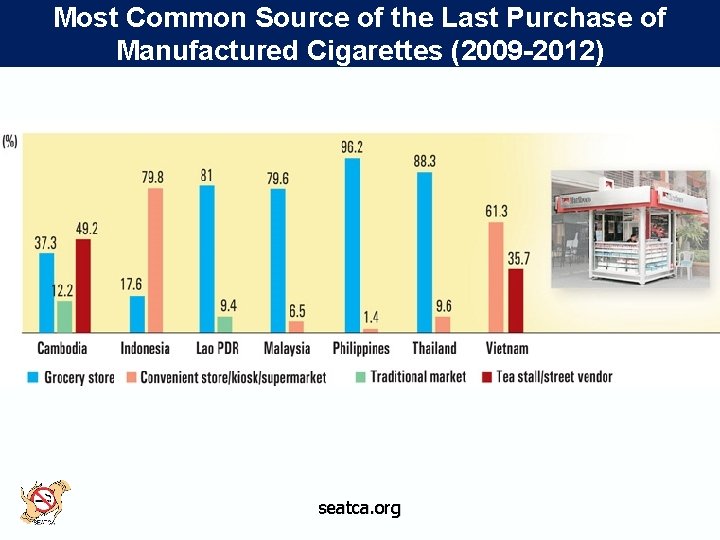 Most Common Source of the Last Purchase of Manufactured Cigarettes (2009 -2012) seatca. org