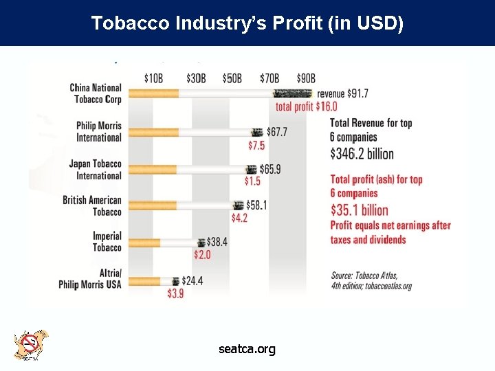 Tobacco Industry’s Profit (in USD) seatca. org 