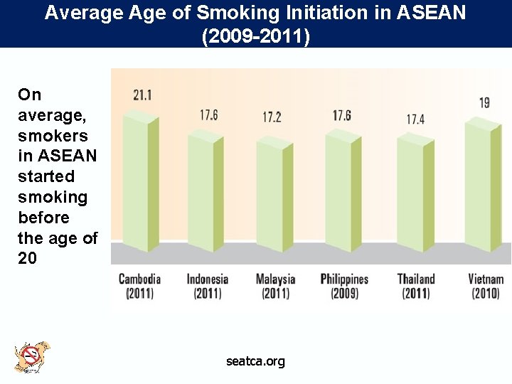 Average Age of Smoking Initiation in ASEAN (2009 -2011) On average, smokers in ASEAN