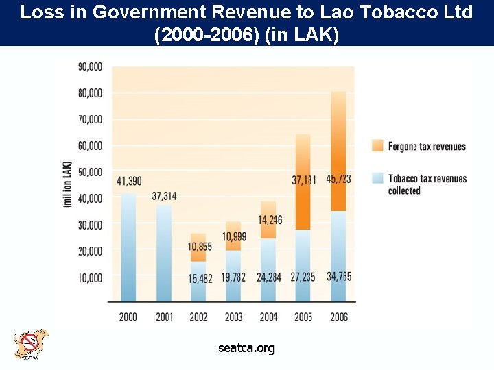 Loss in Government Revenue to Lao Tobacco Ltd (2000 -2006) (in LAK) seatca. org
