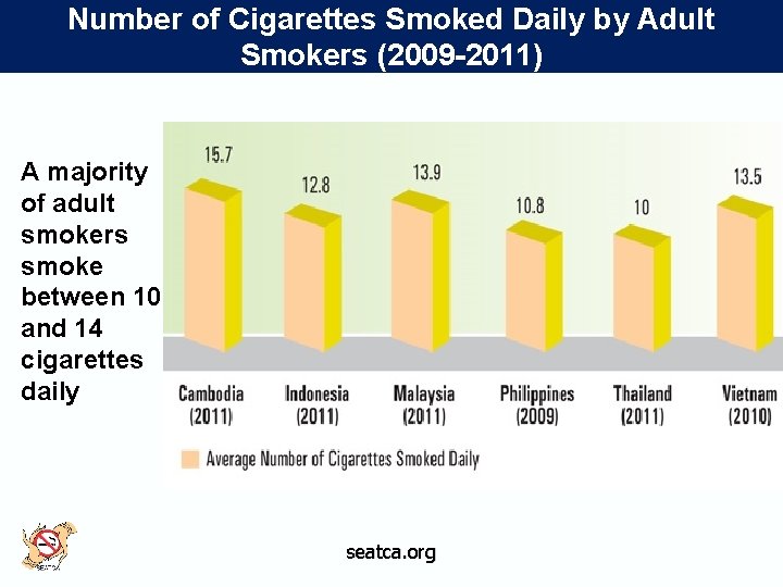 Number of Cigarettes Smoked Daily by Adult Smokers (2009 -2011) A majority of adult