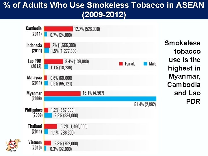% of Adults Who Use Smokeless Tobacco in ASEAN (2009 -2012) Smokeless tobacco use