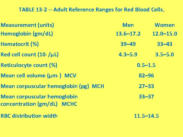 TABLE 13 -2 -- Adult Reference Ranges for Red Blood Cells Measurement (units) Hemoglobin