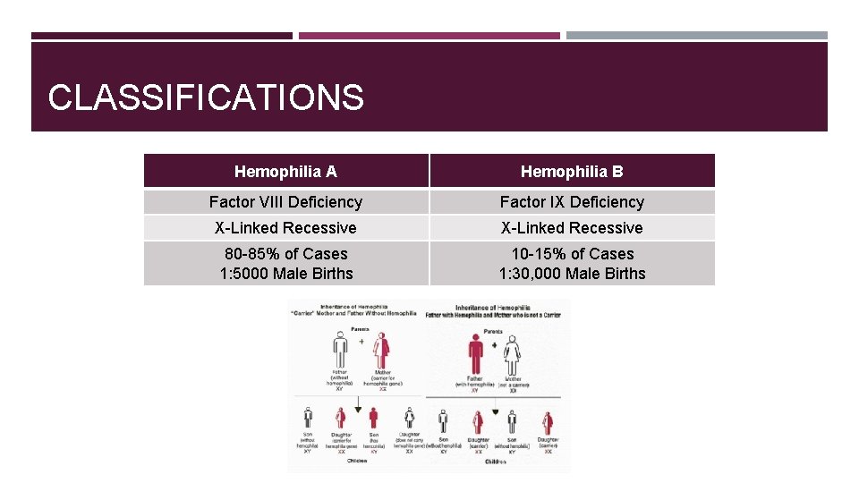 CLASSIFICATIONS Hemophilia A Hemophilia B Factor VIII Deficiency Factor IX Deficiency X-Linked Recessive 80