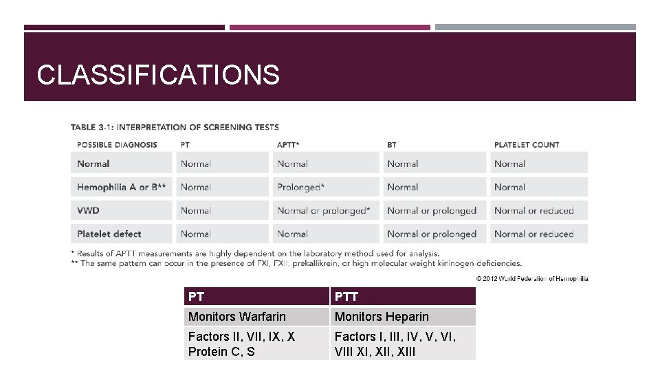 CLASSIFICATIONS PT PTT Monitors Warfarin Monitors Heparin Factors II, VII, IX, X Protein C,