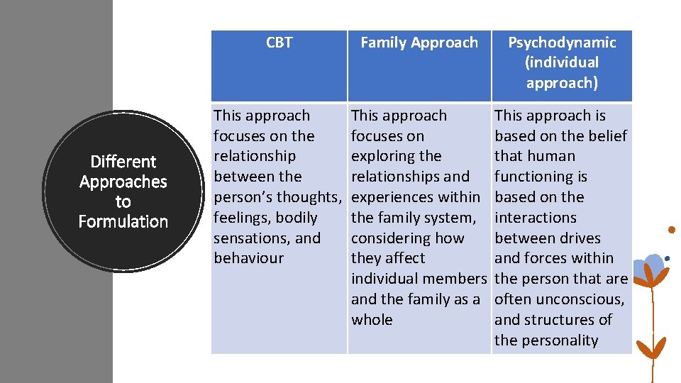 Different Approaches to Formulation CBT Family Approach Psychodynamic (individual approach) This approach focuses on Different Approaches to Formulation CBT Family Approach Psychodynamic (individual approach) This approach focuses on