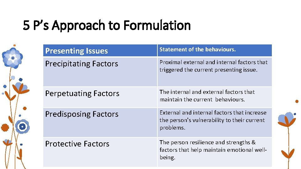 5 P’s Approach to Formulation Presenting Issues Precipitating Factors Statement of the behaviours. Perpetuating 5 P’s Approach to Formulation Presenting Issues Precipitating Factors Statement of the behaviours. Perpetuating