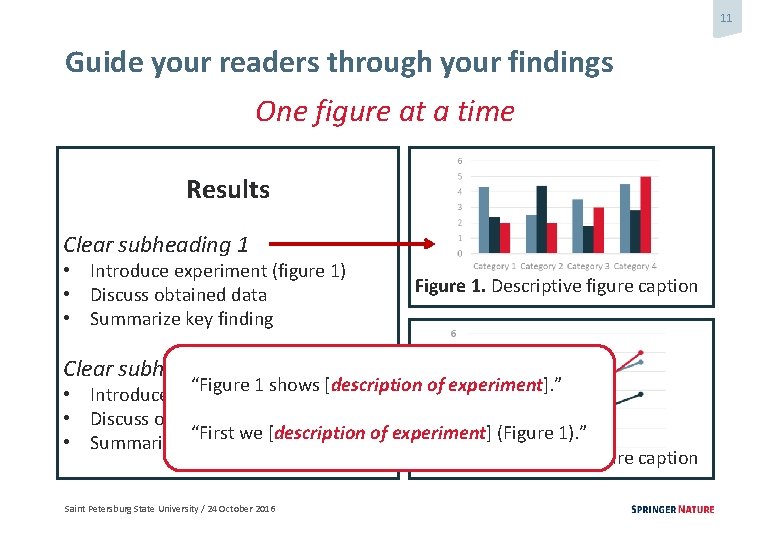 11 Guide your readers through your findings One figure at a time Results Clear