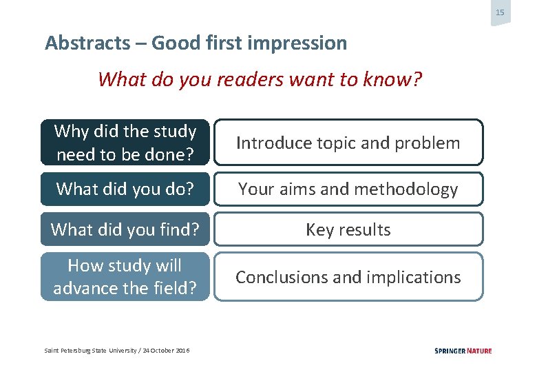 15 Abstracts – Good first impression What do you readers want to know? Why