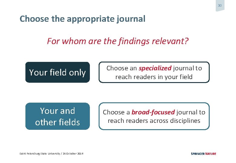 30 Choose the appropriate journal For whom are the findings relevant? Your field only