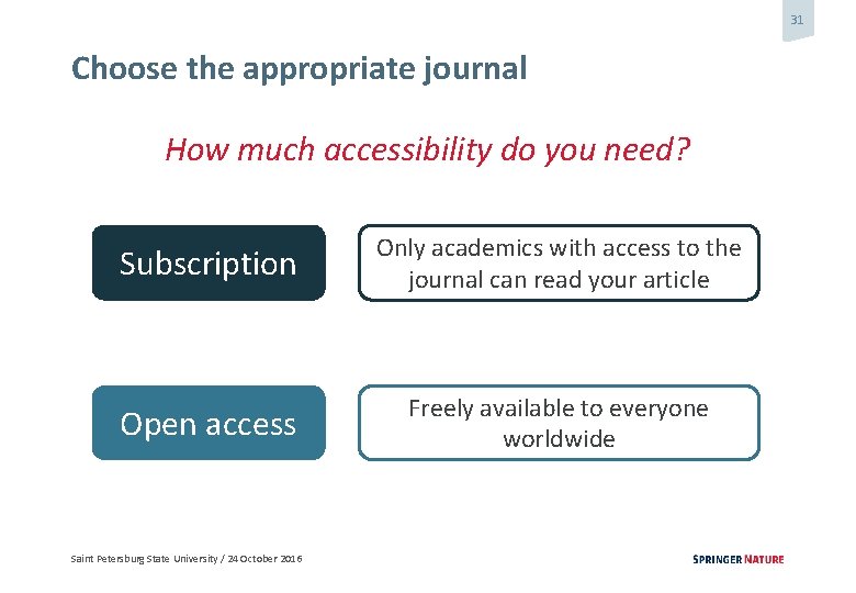 31 Choose the appropriate journal How much accessibility do you need? Subscription Only academics