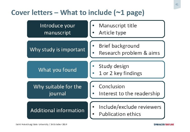41 Cover letters – What to include (~1 page) Introduce your manuscript Why study