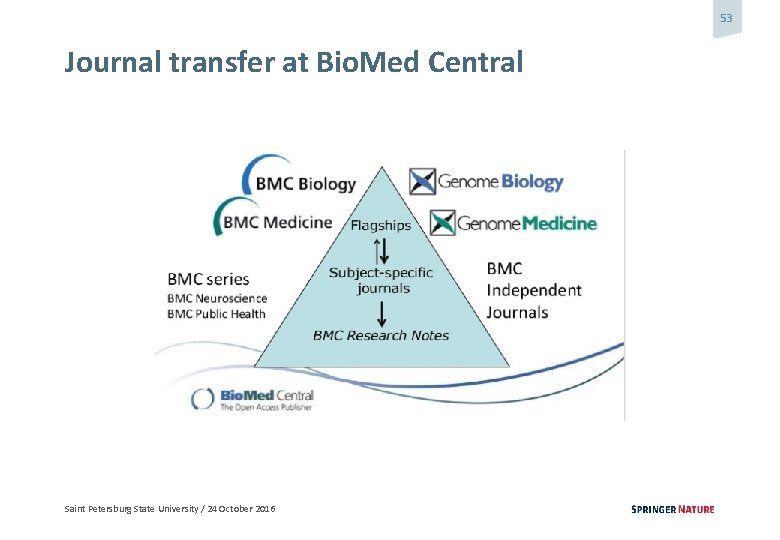 53 Journal transfer at Bio. Med Central Saint Petersburg State University / 24 October