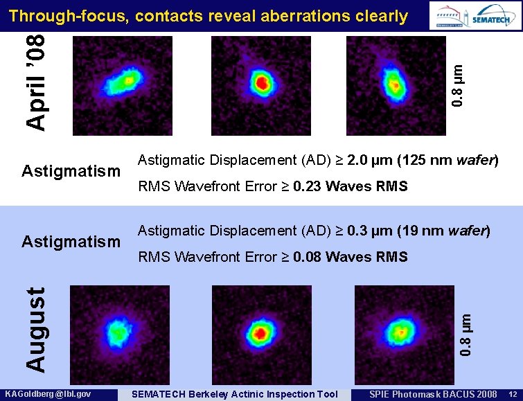 Astigmatism Astigmatic Displacement (AD) ≥ 2. 0 µm (125 nm wafer) RMS Wavefront Error