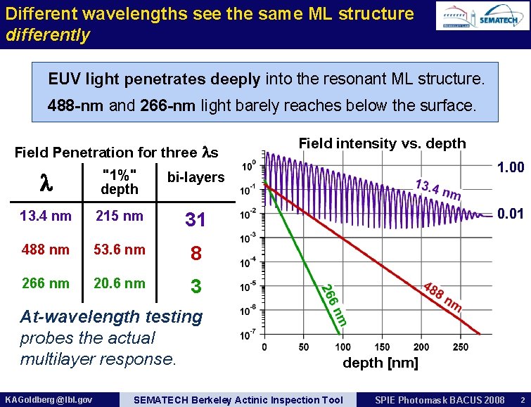 Different wavelengths see the same ML structure differently EUV light penetrates deeply into the