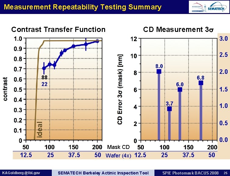 Measurement Repeatability Testing Summary Contrast Transfer Function CD Measurement 3 3. 0 2. 5