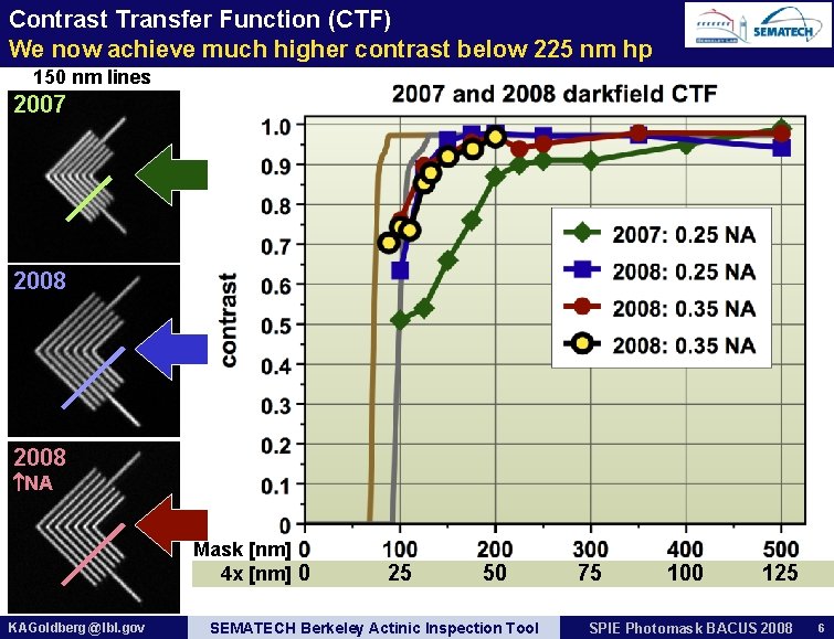 Contrast Transfer Function (CTF) We now achieve much higher contrast below 225 nm hp