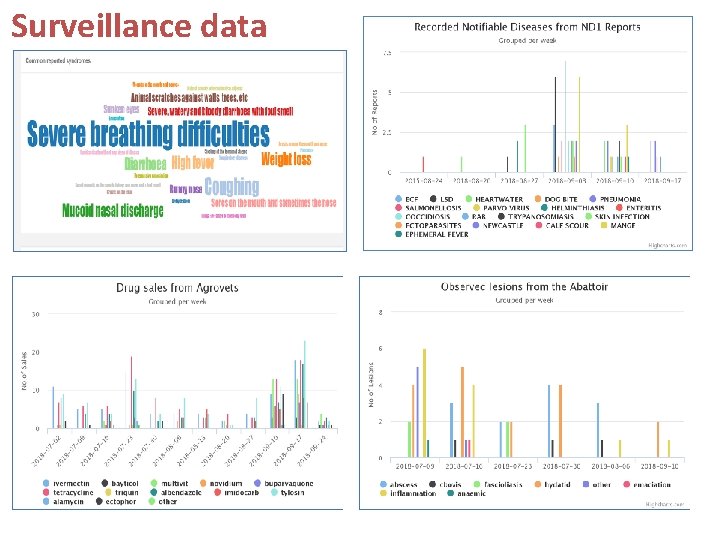 Surveillance data 