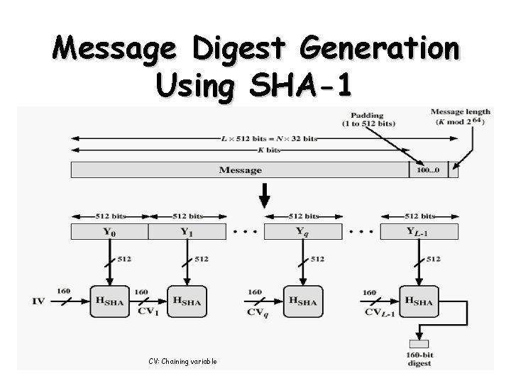 Message Digest Generation Using SHA-1 CV: Chaining variable 10 