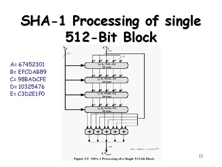 SHA-1 Processing of single 512 -Bit Block A= 67452301 B= EFCDAB 89 C= 98