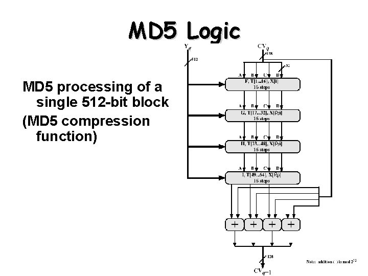 MD 5 Logic MD 5 processing of a single 512 -bit block (MD 5