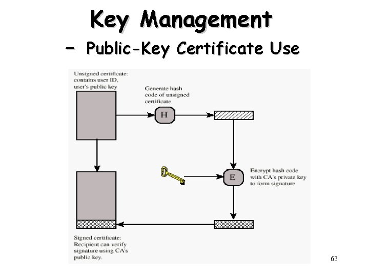 - Key Management Public-Key Certificate Use 63 