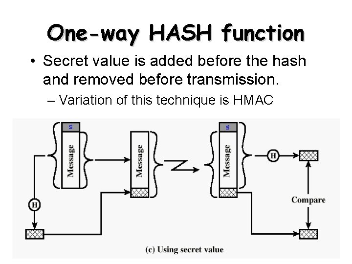 One-way HASH function • Secret value is added before the hash and removed before