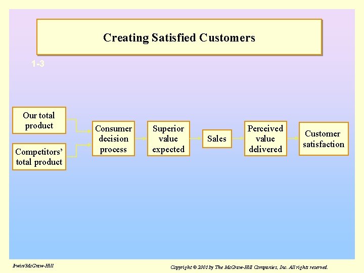 Creating Satisfied Customers 1 -3 Our total product Competitors’ total product Irwin/Mc. Graw-Hill Consumer