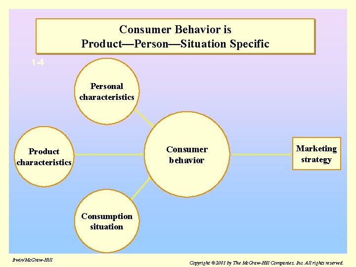 Consumer Behavior is Product—Person—Situation Specific 1 -4 Personal characteristics Consumer behavior Product characteristics Marketing