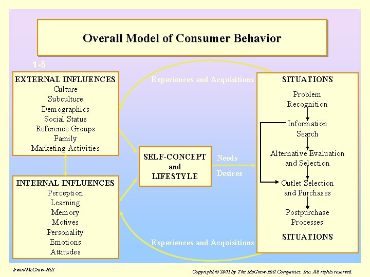 Overall Model of Consumer Behavior 1 -5 EXTERNAL INFLUENCES Culture Subculture Demographics Social Status