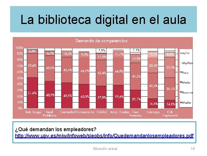 La biblioteca digital en el aula ¿Qué demandan los empleadores? http: //www. upv. es/miw/infoweb/sieobs/info/Quedemandanlosempleadores.
