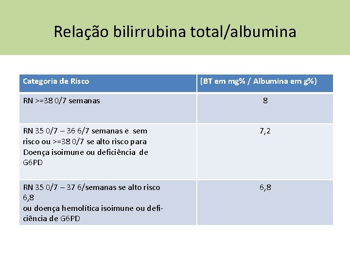 Relação bilirrubina total/albumina Categoria de Risco (BT em mg% / Albumina em g%) RN