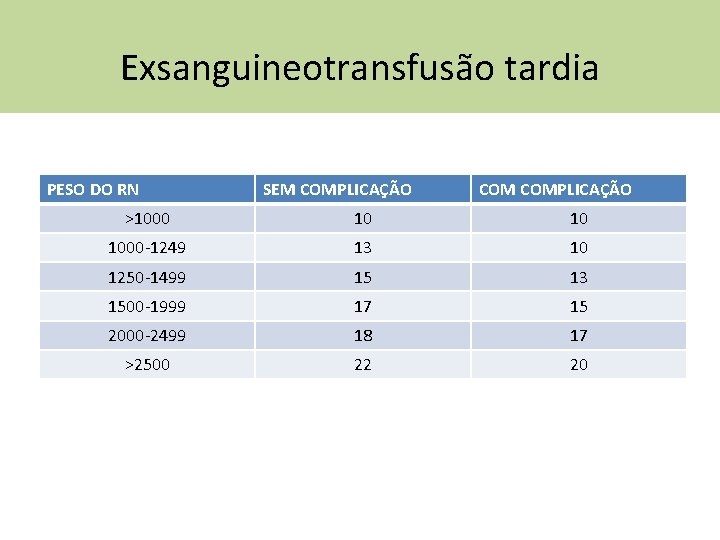 Exsanguineotransfusão tardia PESO DO RN SEM COMPLICAÇÃO >1000 10 10 1000 -1249 13 10