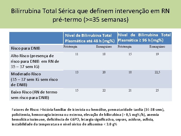 Bilirrubina Total Sérica que definem intervenção em RN pré-termo (>=35 semanas) Nível de Bilirrubina