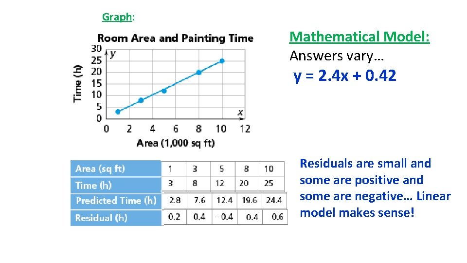 Graph: Mathematical Model: Answers vary… y = 2. 4 x + 0. 42 Residuals