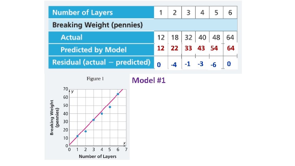 12 22 33 43 54 0 Model #1 -4 -1 -3 -6 64 0