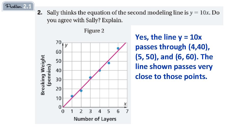 Yes, the line y = 10 x passes through (4, 40), (5, 50), and