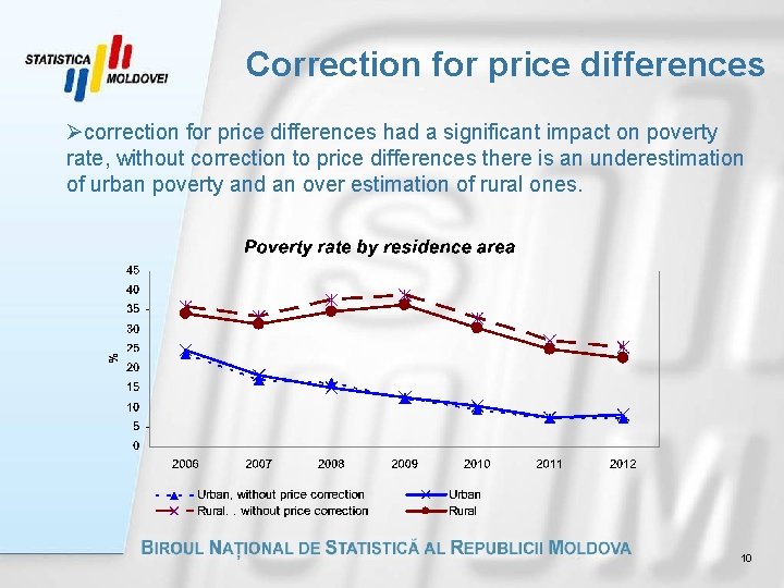 Correction for price differences Øcorrection for price differences had a significant impact on poverty