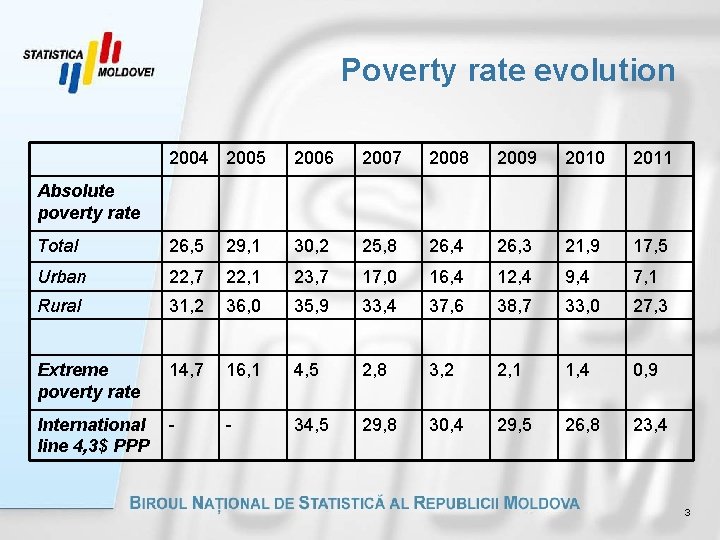 Poverty rate evolution 2004 2005 2006 2007 2008 2009 2010 2011 Total 26, 5