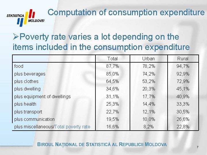 Computation of consumption expenditure ØPoverty rate varies a lot depending on the items included